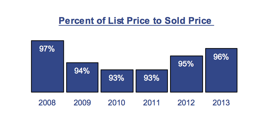 Residential Properties are selling closer to their listing prices.
