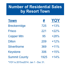 Residential Sales by Town